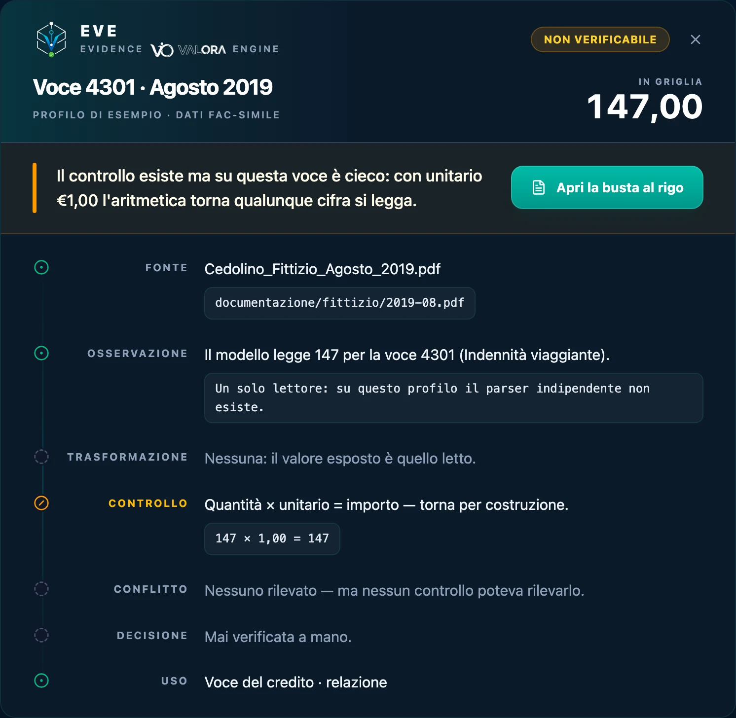 Pannello EVE con esito «Non verificabile» per la voce 4301: il controllo quantità per unitario torna per costruzione e quindi non prova nulla.