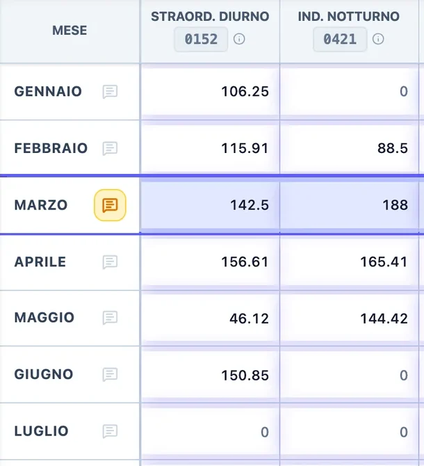 Griglia mensile di ValOra: marzo 2023, straordinario diurno 142,5.